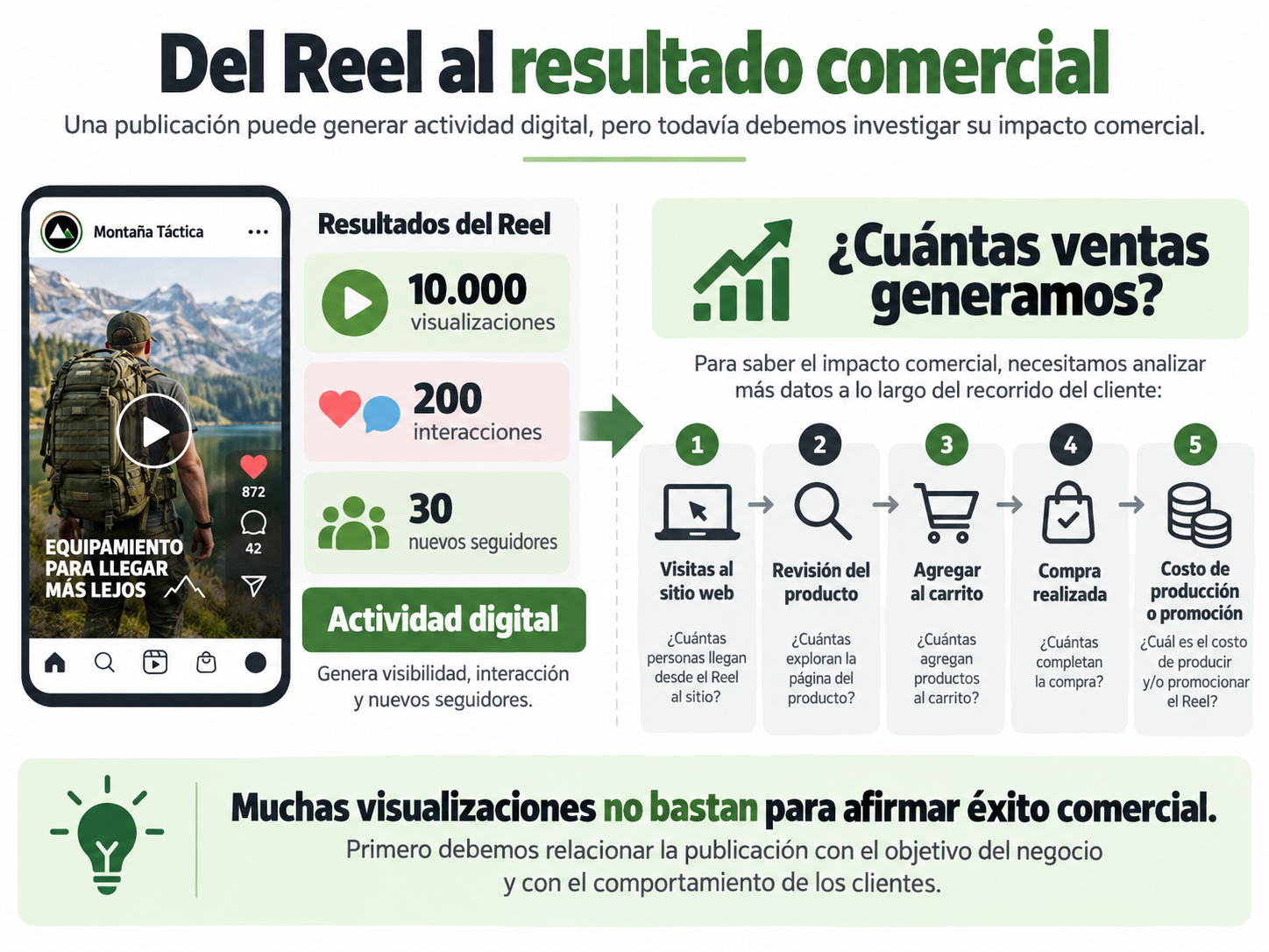 Infografía del recorrido comercial de una publicación de Instagram, desde las visualizaciones e interacciones hasta la evaluación de posibles ventas.
