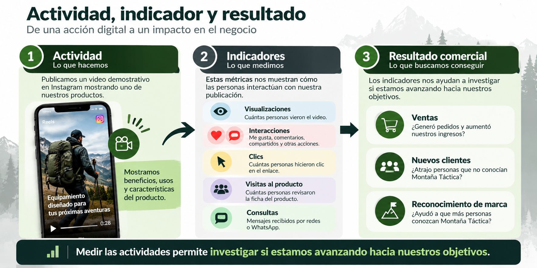 Infografía educativa que relaciona tres conceptos: actividad digital, indicadores de desempeño y resultados comerciales. Utiliza como ejemplo una publicación de Montaña Táctica.