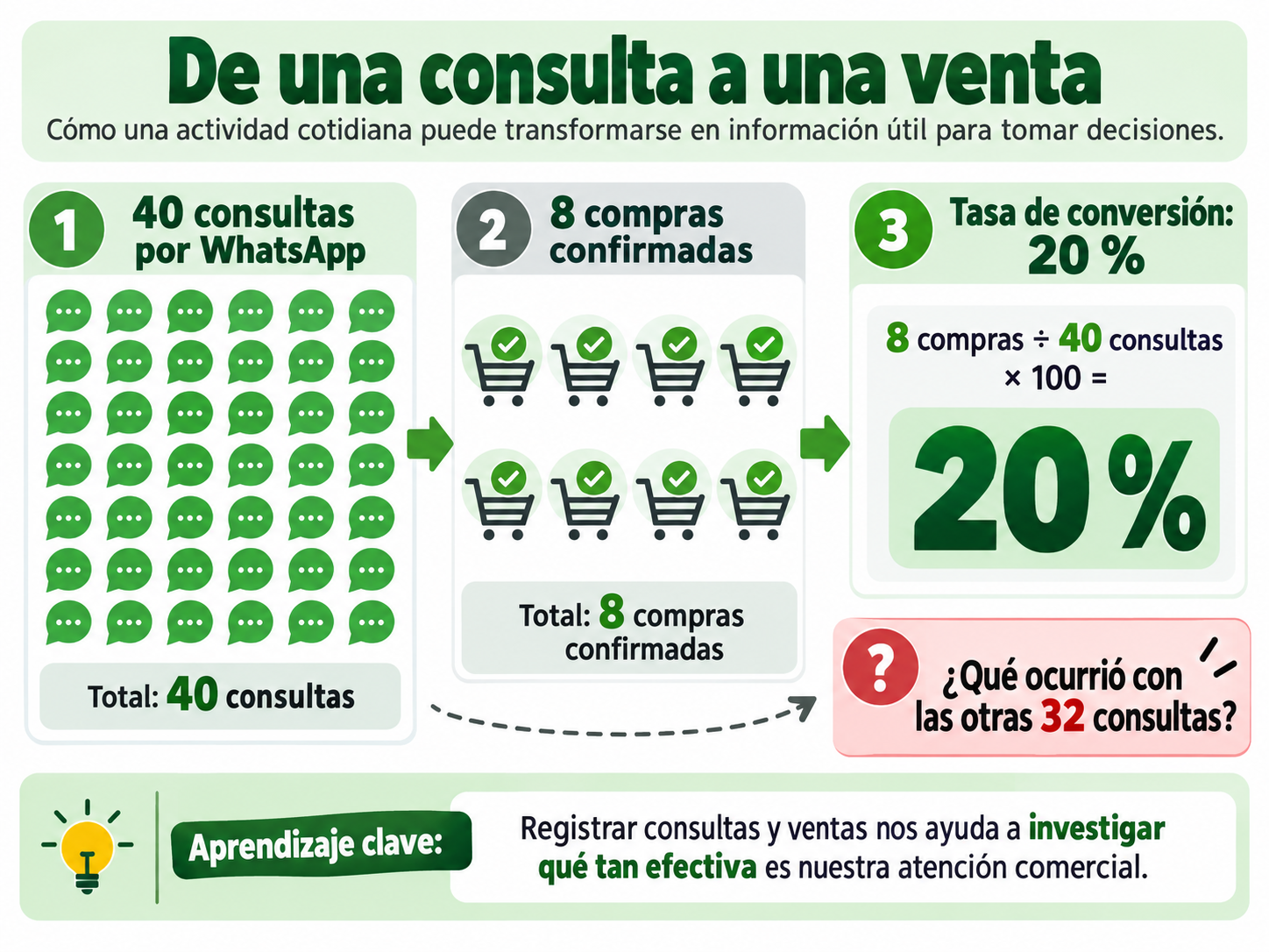 Infografía educativa sobre la conversión de consultas de WhatsApp en ventas. De 40 consultas recibidas, ocho finalizaron en compras, lo que corresponde a una tasa de conversión del 20 %.