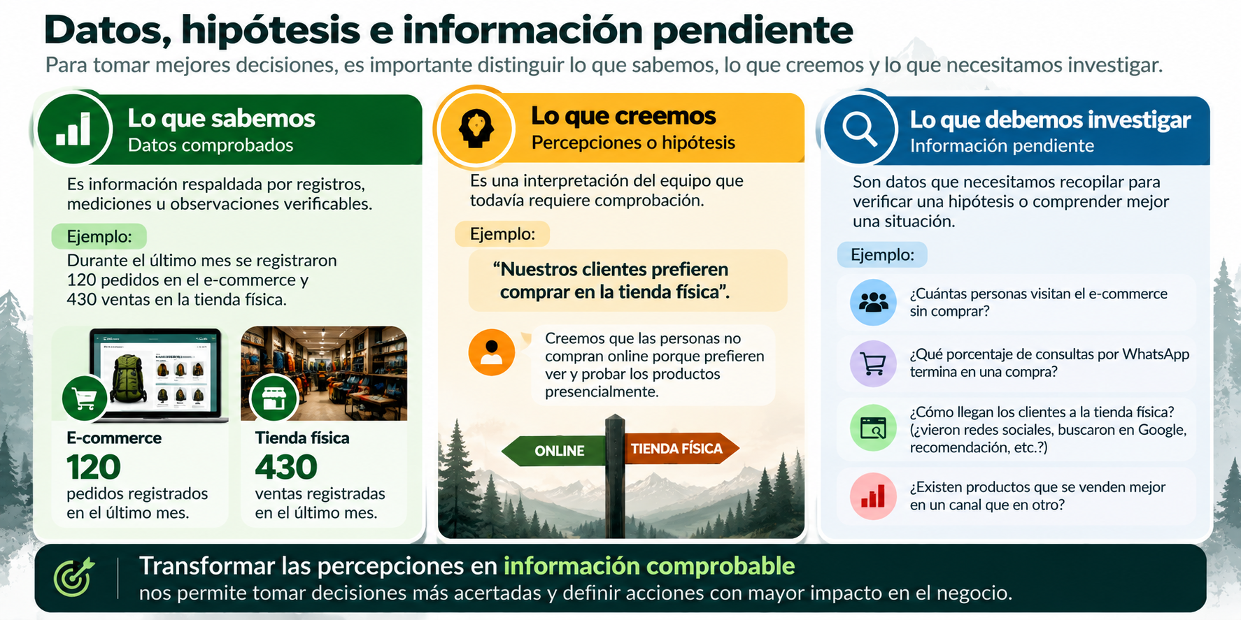 Infografía educativa con tres categorías: lo que sabemos, lo que creemos y lo que debemos investigar, aplicadas al análisis de los canales y las ventas de Montaña Táctica.