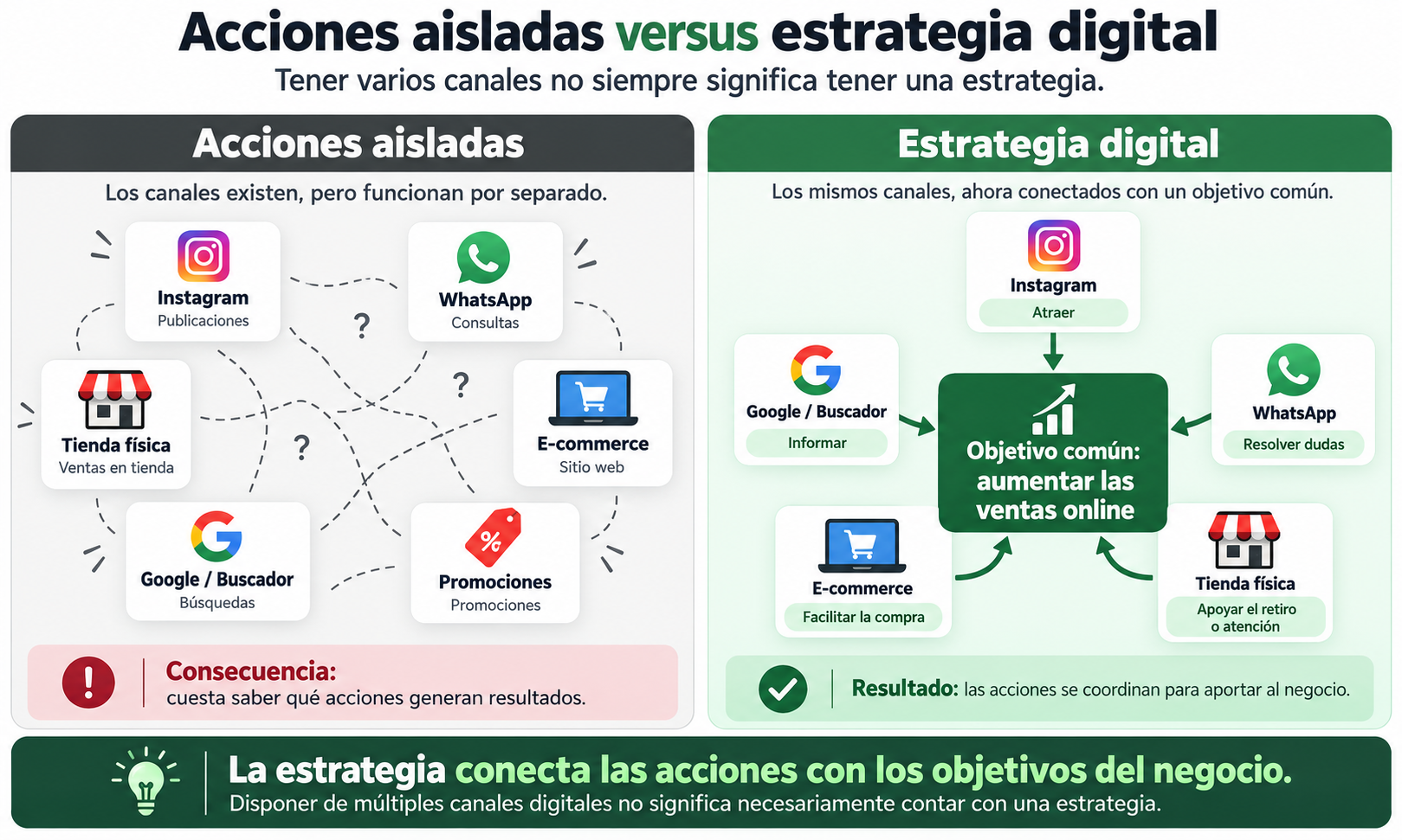 Infografía comparativa de dos escenarios: acciones aisladas de Instagram, WhatsApp, e-commerce y promociones, frente a una estrategia digital que coordina estos canales para aumentar las ventas online.