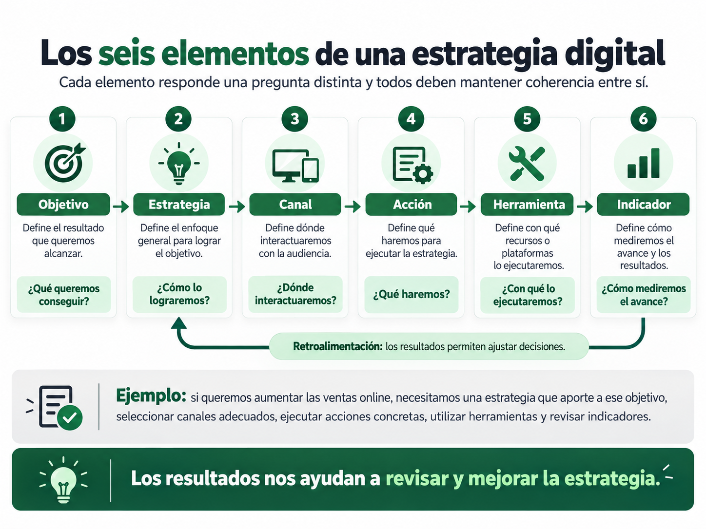 Infografía educativa que presenta los seis elementos de una estrategia digital: objetivo, estrategia, canal, acción, herramienta e indicador, con preguntas orientadoras y retroalimentación desde los resultados hacia la planificación.