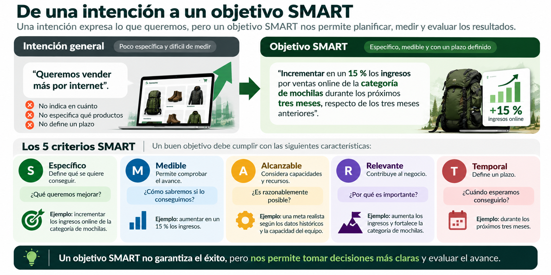 Infografía educativa que compara la intención general de vender más por internet con un objetivo SMART hipotético: aumentar un 15 % los ingresos online de una categoría en tres meses. Presenta los criterios específico, medible, alcanzable, relevante y temporal.