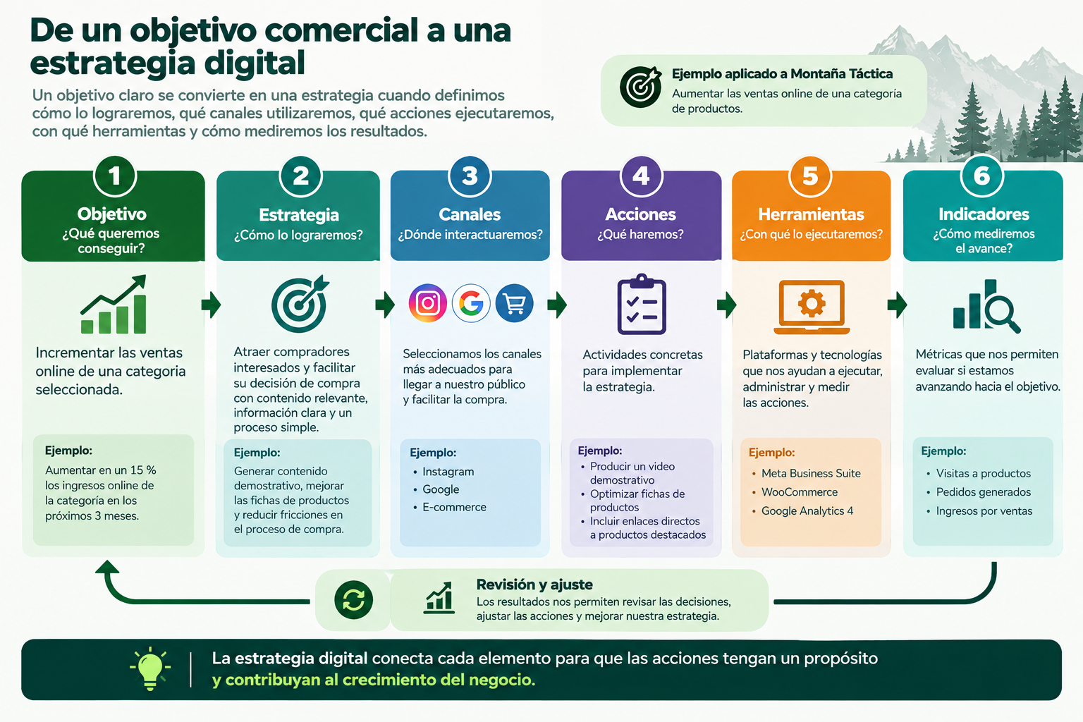 Infografía del flujo de estrategia digital para Montaña Táctica. Relaciona el objetivo de aumentar las ventas online con la estrategia de atraer clientes y facilitar la compra, los canales Instagram, Google y tienda online, las acciones comerciales, las herramientas digitales y los indicadores de visitas, pedidos e ingresos. Los resultados retroalimentan la estrategia.