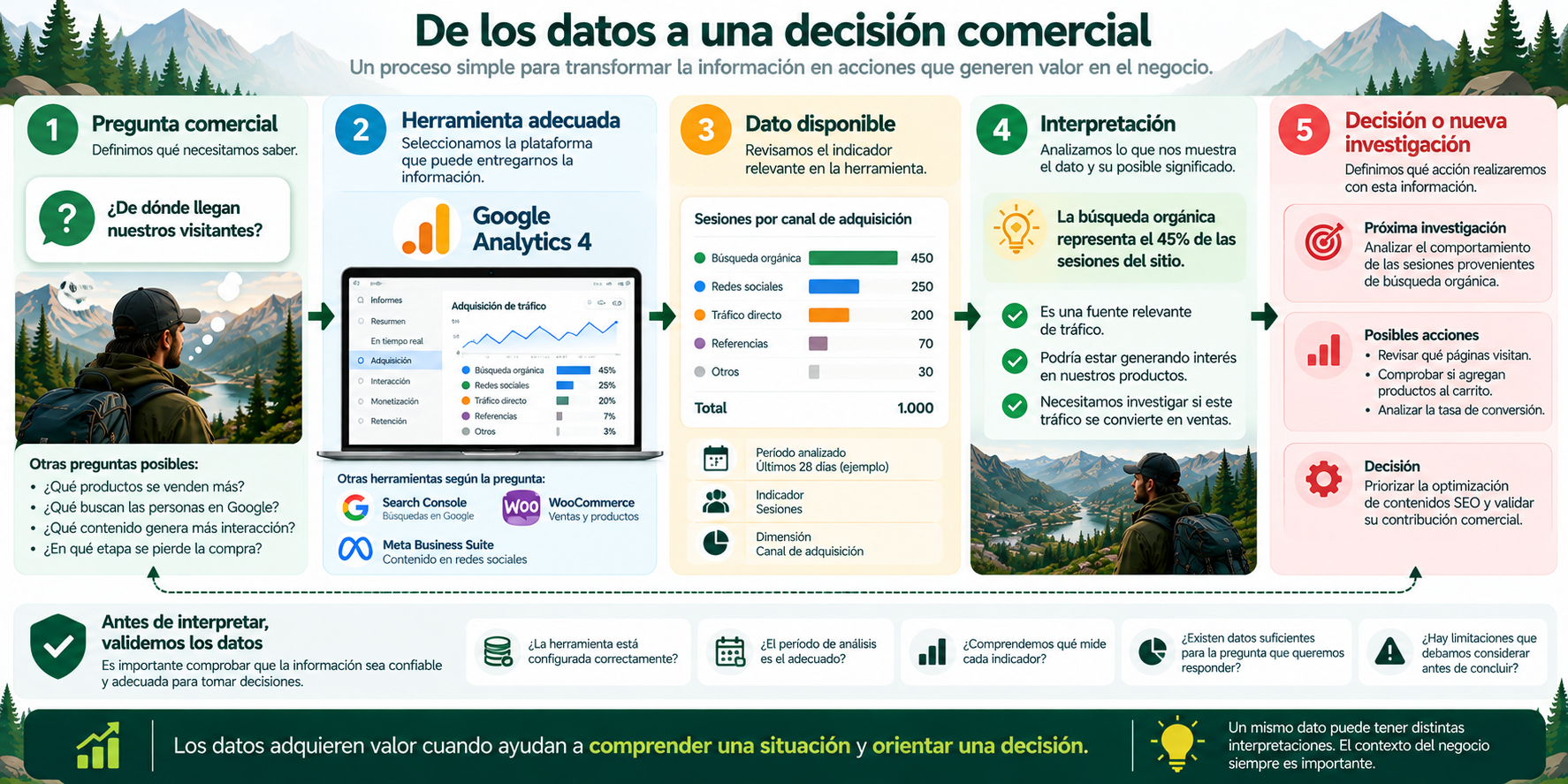 Infografía educativa de Montaña Táctica que presenta cinco etapas: pregunta comercial, herramienta adecuada, dato disponible, interpretación y decisión o nueva investigación. Destaca la importancia de validar los datos antes de tomar decisiones.